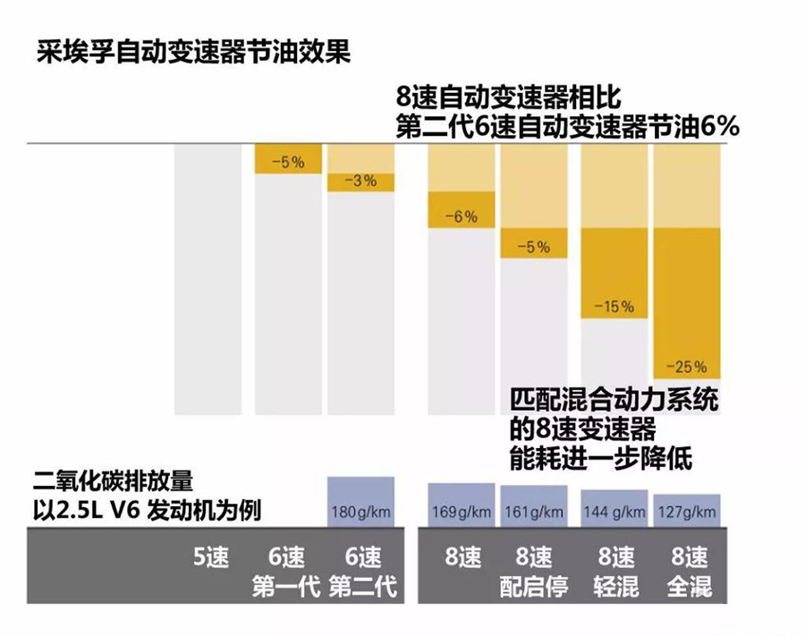 采埃孚（ZF）变速箱节油效果